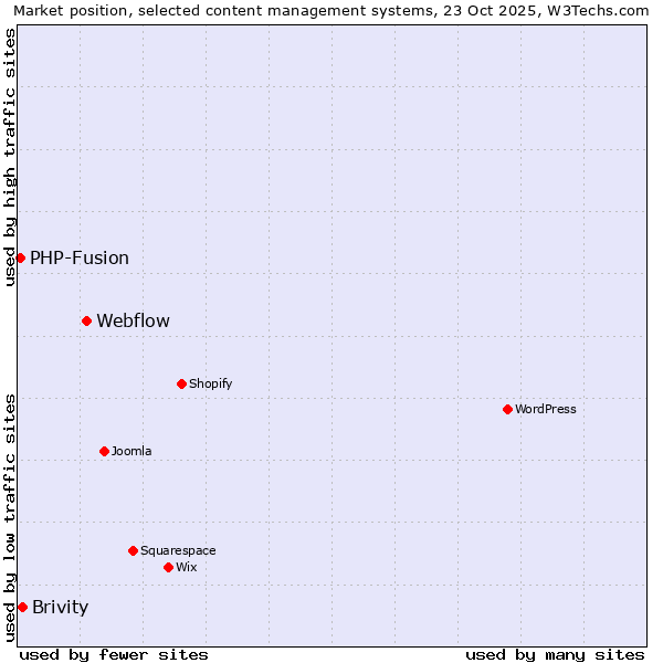 Market position of Webflow vs. Brivity vs. PHP-Fusion