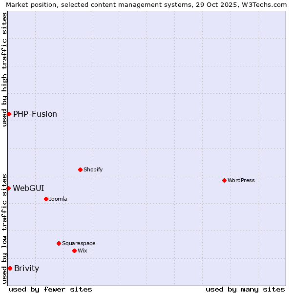 Market position of Brivity vs. PHP-Fusion vs. WebGUI
