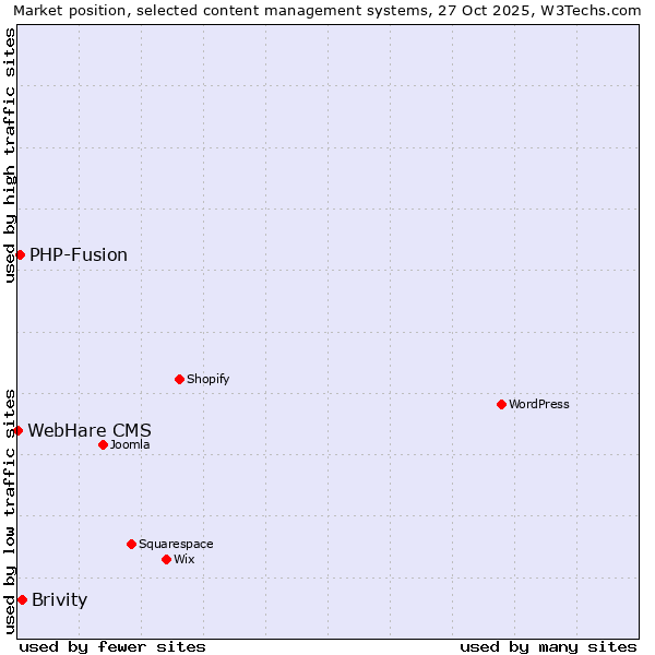 Market position of Brivity vs. PHP-Fusion vs. WebHare CMS