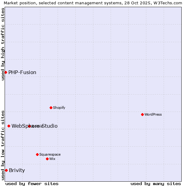 Market position of WebSphere Studio vs. Brivity vs. PHP-Fusion