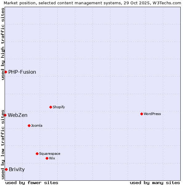 Market position of Brivity vs. PHP-Fusion vs. WebZen