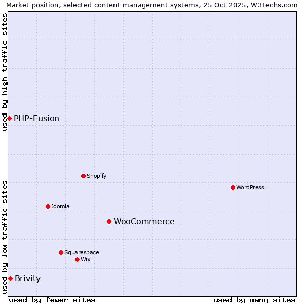 Market position of WooCommerce vs. Brivity vs. PHP-Fusion