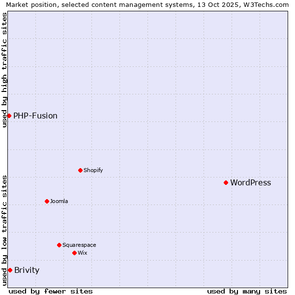 Market position of WordPress vs. Brivity vs. PHP-Fusion