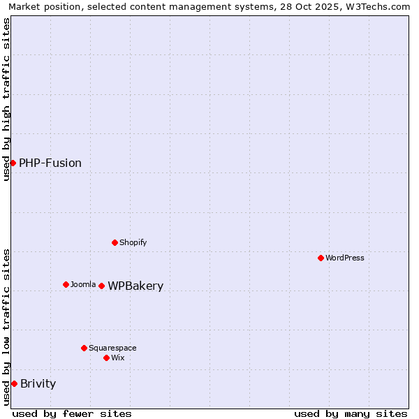 Market position of WPBakery vs. Brivity vs. PHP-Fusion