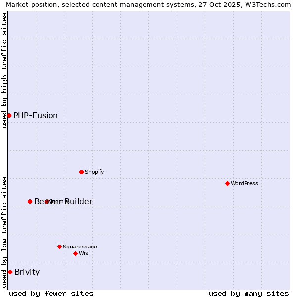 Market position of Beaver Builder vs. Brivity vs. PHP-Fusion