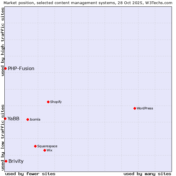 Market position of Brivity vs. PHP-Fusion vs. YaBB