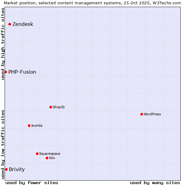 Market position of Zendesk vs. Brivity vs. PHP-Fusion