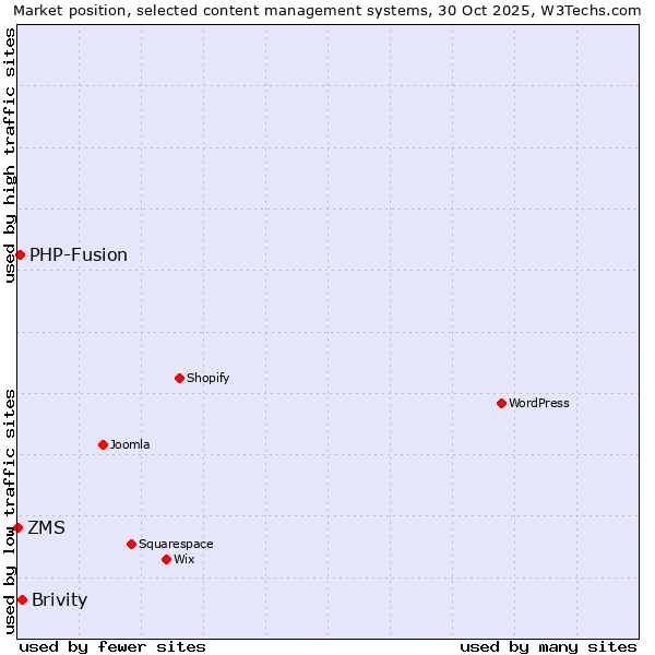 Market position of Brivity vs. PHP-Fusion vs. ZMS