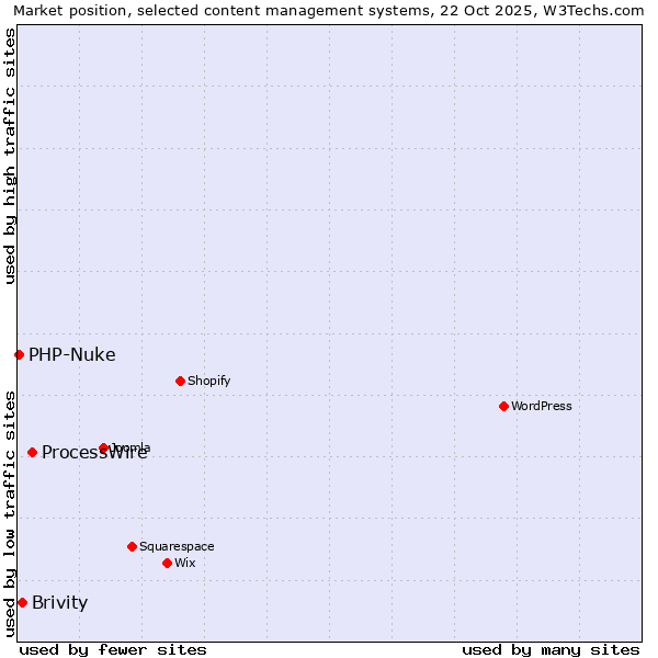 Market position of ProcessWire vs. Brivity vs. PHP-Nuke