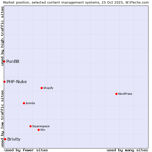 Market position of Brivity vs. PHP-Nuke vs. PunBB