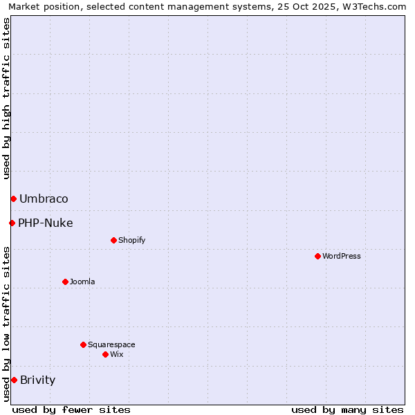 Market position of Brivity vs. Umbraco vs. PHP-Nuke
