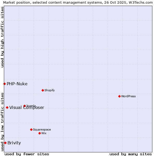 Market position of Visual Composer vs. Brivity vs. PHP-Nuke