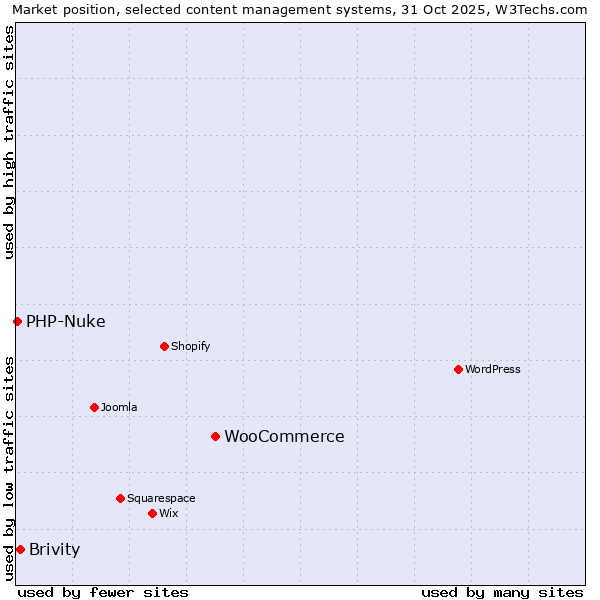 Market position of WooCommerce vs. Brivity vs. PHP-Nuke