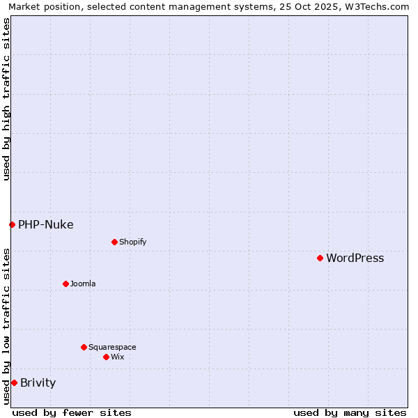 Market position of WordPress vs. Brivity vs. PHP-Nuke