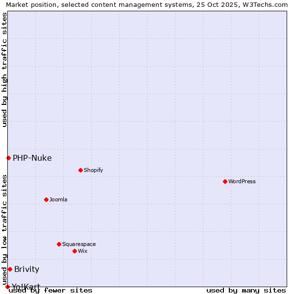 Market position of Brivity vs. PHP-Nuke vs. Yo!Kart