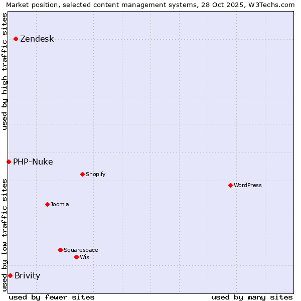 Market position of Zendesk vs. Brivity vs. PHP-Nuke