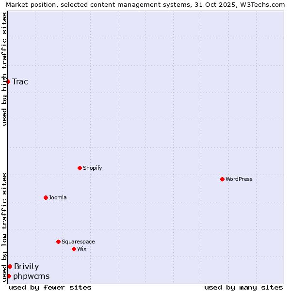 Market position of Brivity vs. phpwcms vs. Trac
