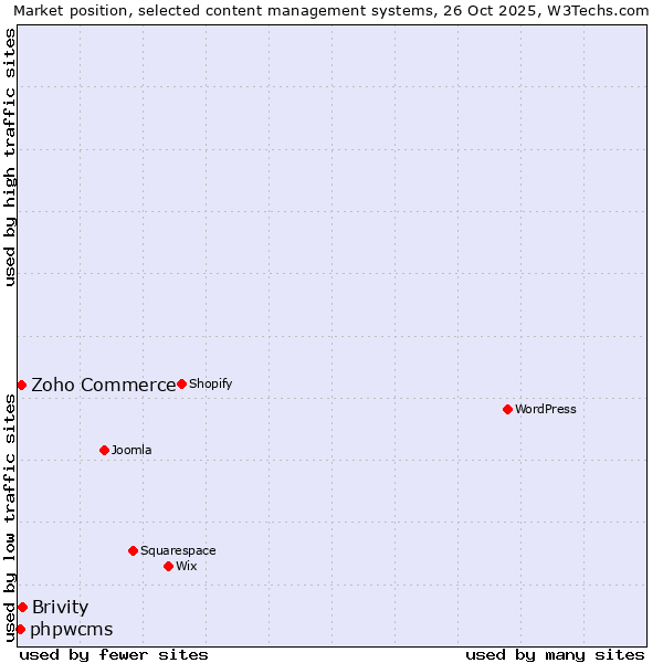 Market position of Brivity vs. Zoho Commerce vs. phpwcms