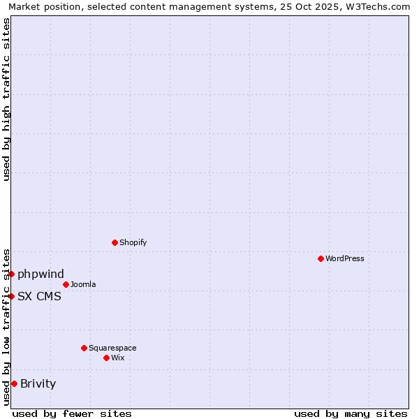 Market position of Brivity vs. phpwind vs. SX CMS
