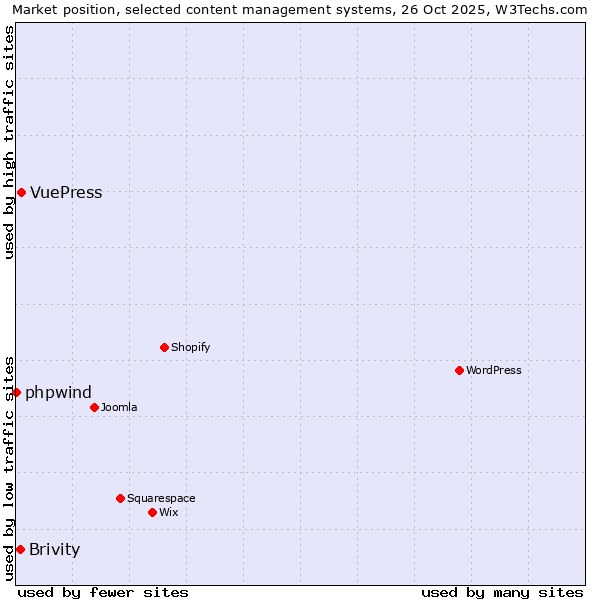 Market position of VuePress vs. Brivity vs. phpwind