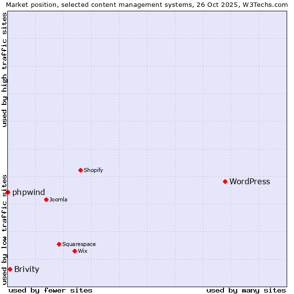 Market position of WordPress vs. Brivity vs. phpwind