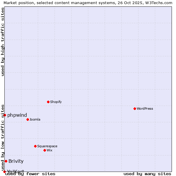 Market position of Brivity vs. phpwind vs. Yo!Kart