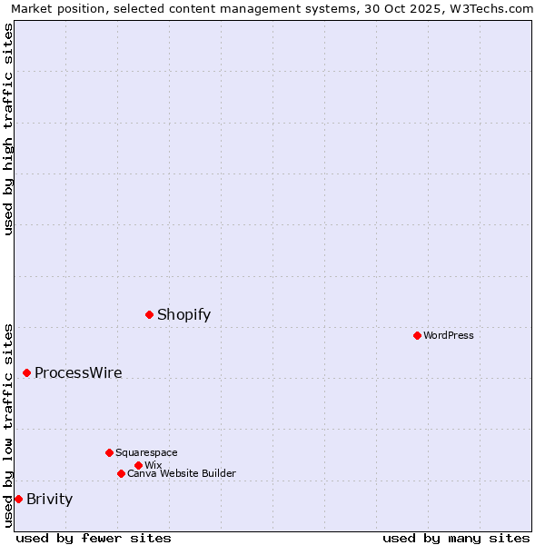 Market position of Shopify vs. ProcessWire vs. Brivity