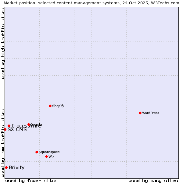 Market position of ProcessWire vs. Brivity vs. SX CMS