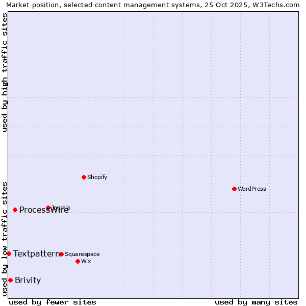 Market position of ProcessWire vs. Brivity vs. Textpattern