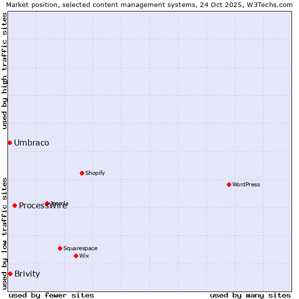 Market position of ProcessWire vs. Brivity vs. Umbraco