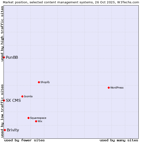Market position of Brivity vs. PunBB vs. SX CMS