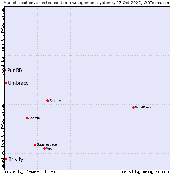 Market position of Brivity vs. Umbraco vs. PunBB