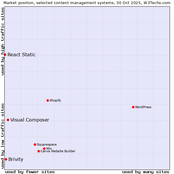 Market position of Visual Composer vs. Brivity vs. React Static