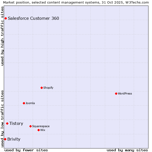 Market position of Tistory vs. Salesforce Customer 360 vs. Brivity