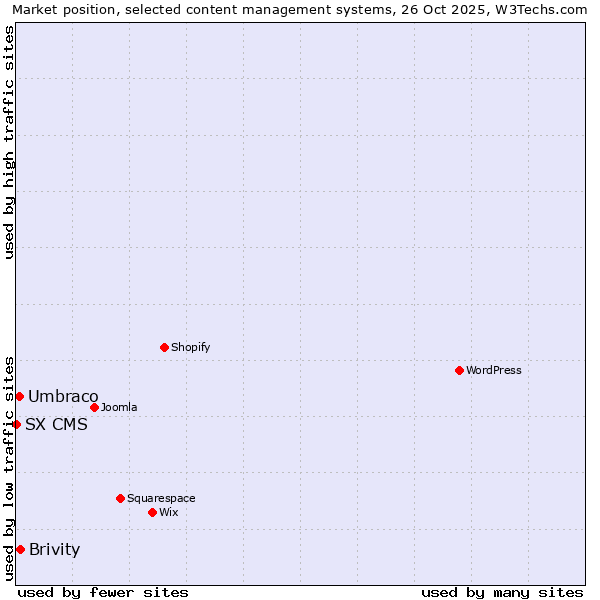 Market position of Brivity vs. Umbraco vs. SX CMS