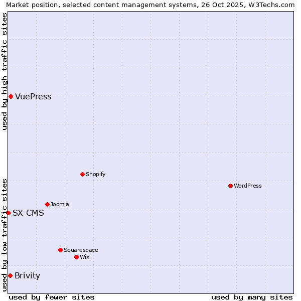 Market position of VuePress vs. Brivity vs. SX CMS