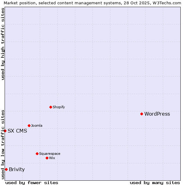 Market position of WordPress vs. Brivity vs. SX CMS