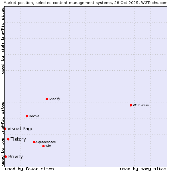 Market position of Tistory vs. Brivity vs. Visual Page