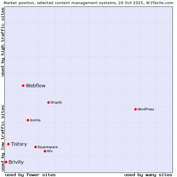 Market position of Webflow vs. Tistory vs. Brivity