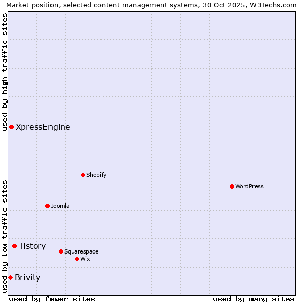Market position of Tistory vs. XpressEngine vs. Brivity