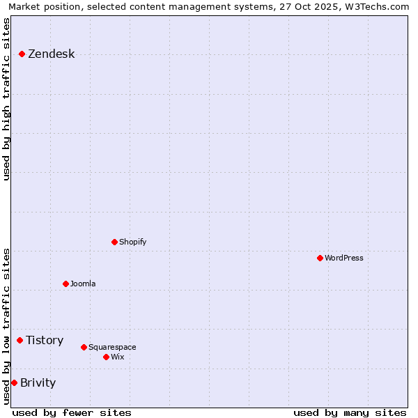 Market position of Zendesk vs. Tistory vs. Brivity