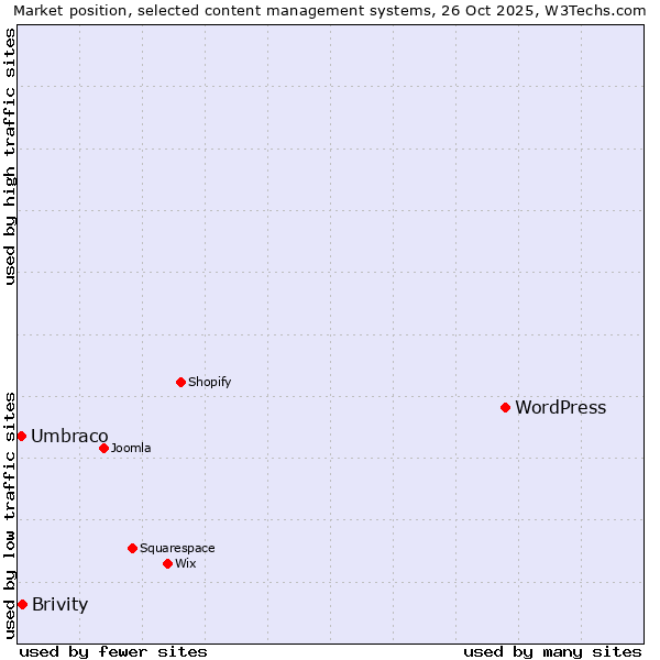 Market position of WordPress vs. Brivity vs. Umbraco