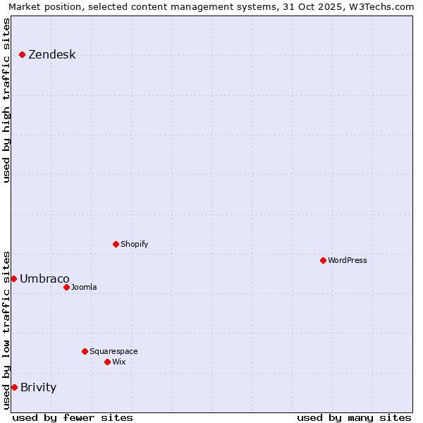 Market position of Zendesk vs. Brivity vs. Umbraco