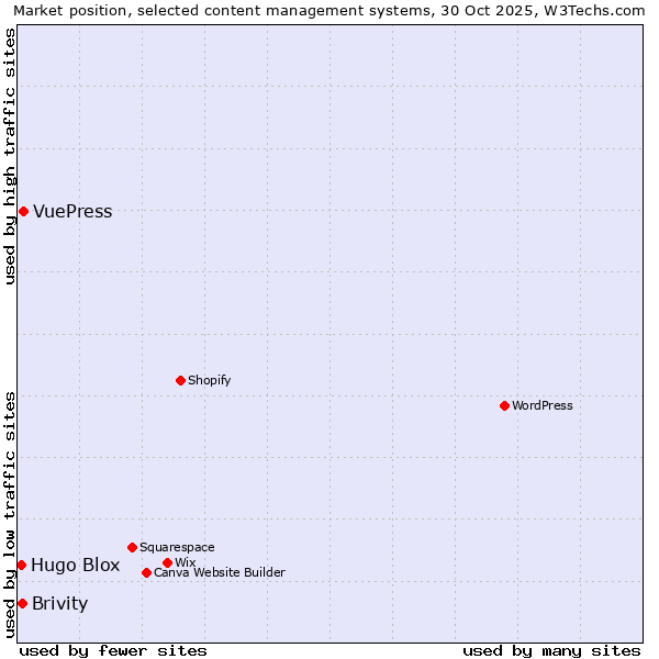 Market position of VuePress vs. Brivity vs. Hugo Blox