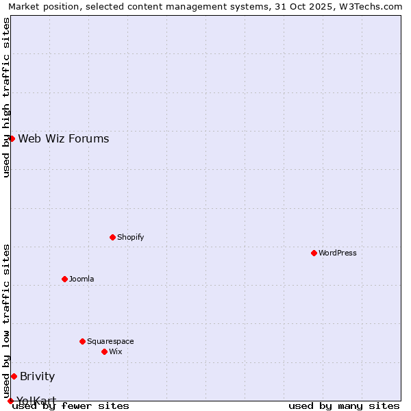 Market position of Brivity vs. Web Wiz Forums vs. Yo!Kart