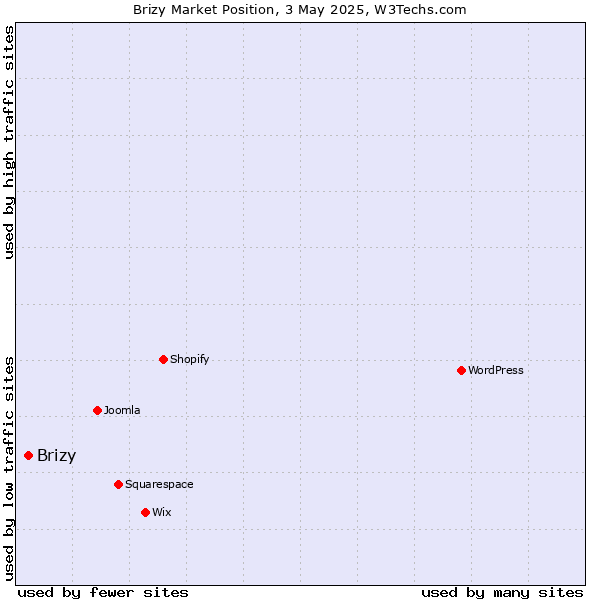 Market position of Brizy