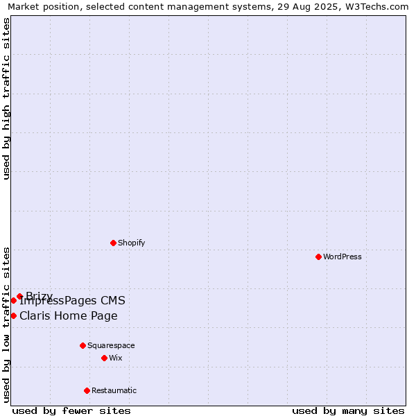 Market position of Brizy vs. ImpressPages CMS vs. Claris Home Page