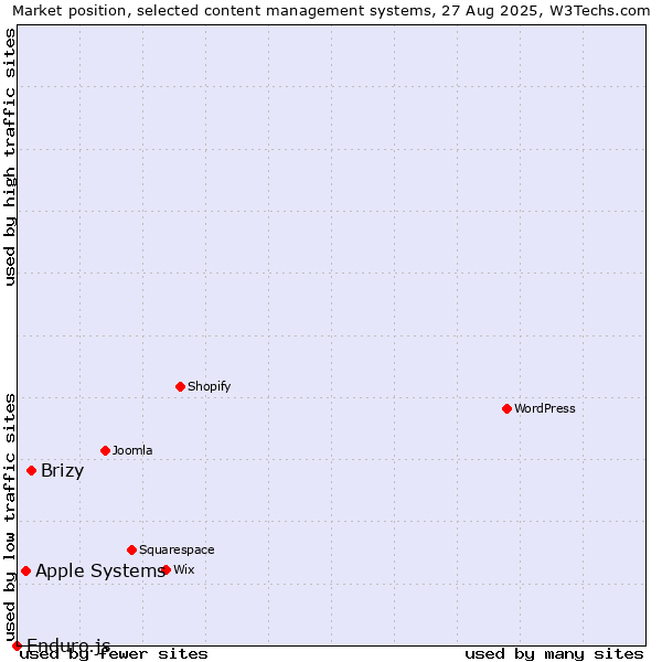 Market position of Brizy vs. Apple Systems vs. Enduro.js