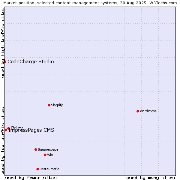 Market position of Brizy vs. ImpressPages CMS vs. CodeCharge Studio