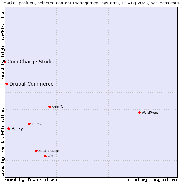 Market position of Brizy vs. Drupal Commerce vs. CodeCharge Studio